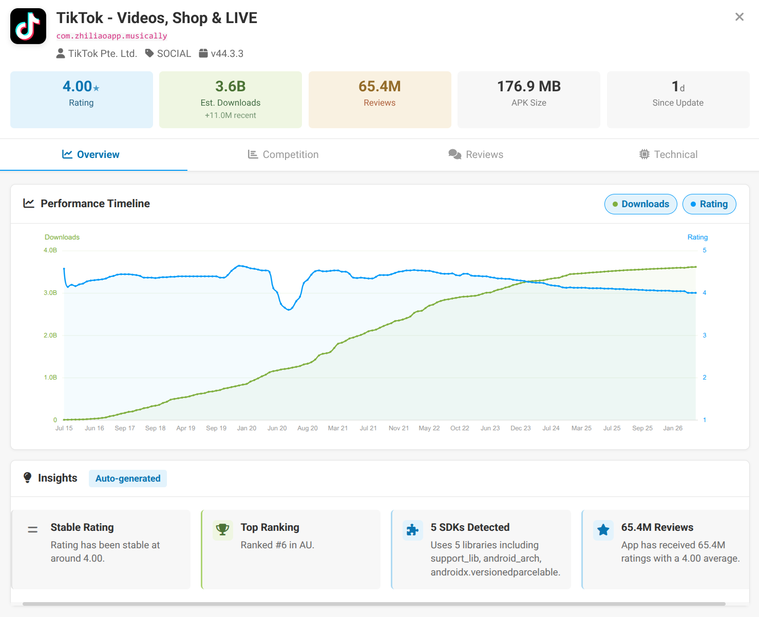 App Intelligence Dashboard screenshot