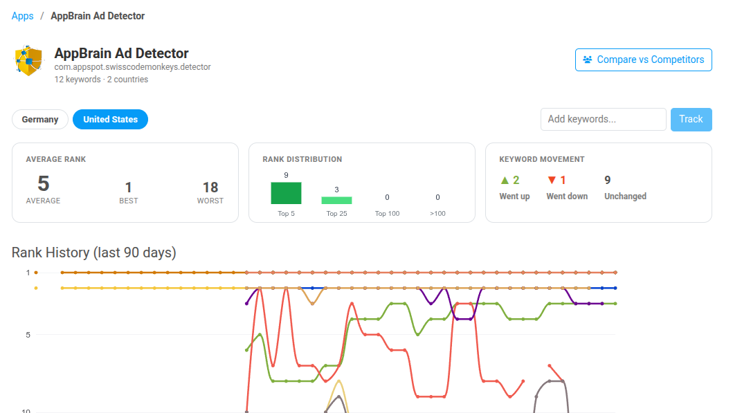Per-app keyword view — tracked keywords with daily ranks, country, sparklines and 90-day rank history chart