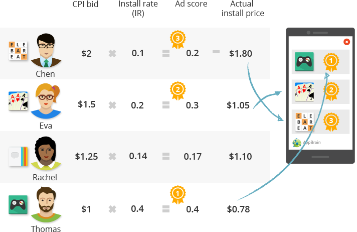 Ranking app promotion campaigns by CPI bid and install rate